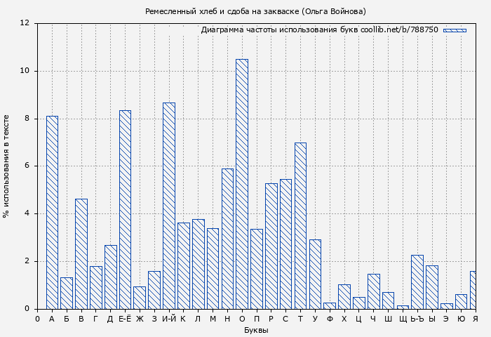 Диаграма использования букв книги № 788750: Ремесленный хлеб и сдоба на закваске (Ольга Войнова)