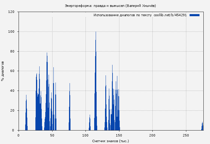 Использование диалогов по тексту книги № 454291: Энергореформа: правда и вымысел (Валерий Хнычёв)