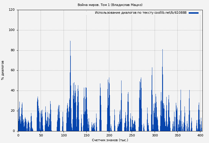 Использование диалогов по тексту книги № 610888: Война миров. Том 1 (Владислав Мацко)