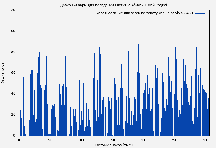 Использование диалогов по тексту книги № 765489: Драконьи чары для попаданки (Татьяна Абиссин)