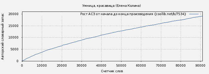 Рост АСЗ книги № 7534: Умница, красавица (Елена Колина)