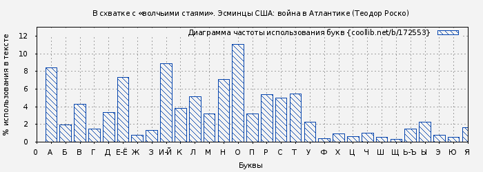 Диаграма использования букв книги № 172553: В схватке с «волчьими стаями». Эсминцы США: война в Атлантике (Теодор Роско)