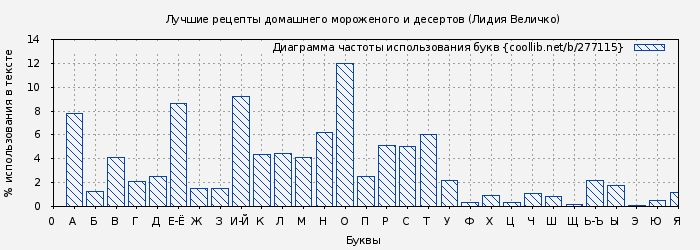 Диаграма использования букв книги № 277115: Лучшие рецепты домашнего мороженого и десертов (Лидия Величко)