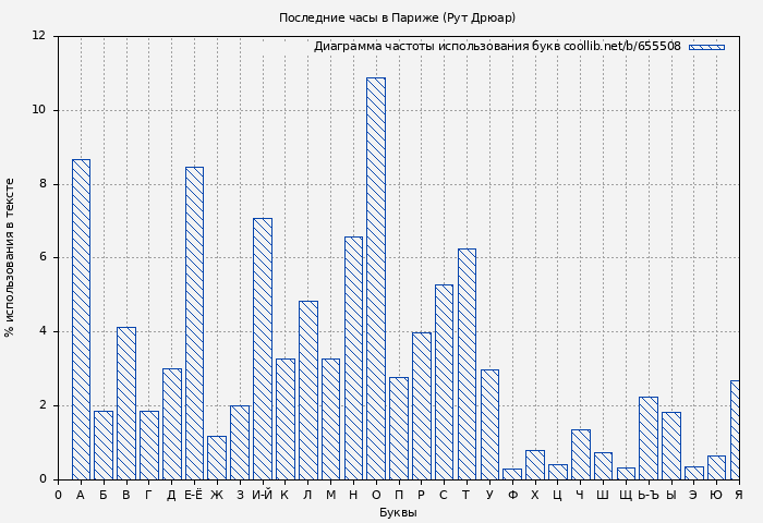 Диаграма использования букв книги № 655508: Последние часы в Париже (Рут Дрюар)