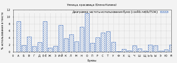 Диаграма использования букв книги № 7534: Умница, красавица (Елена Колина)