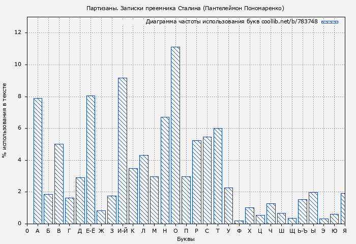 Диаграма использования букв книги № 783748: Партизаны. Записки преемника Сталина (Пантелеймон Пономаренко)