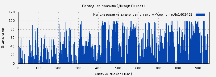 Использование диалогов по тексту книги № 160242: Последнее правило (Джоди Пиколт)