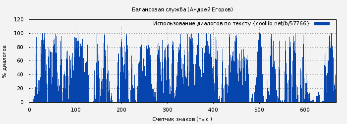 Использование диалогов по тексту книги № 57766: Балансовая служба (Андрей Егоров)