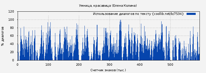Использование диалогов по тексту книги № 7534: Умница, красавица (Елена Колина)