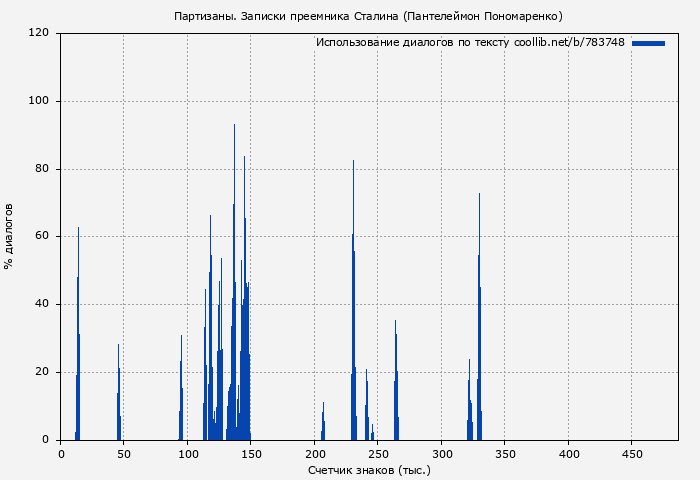 Использование диалогов по тексту книги № 783748: Партизаны. Записки преемника Сталина (Пантелеймон Пономаренко)