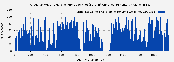 Использование диалогов по тексту книги № 97039: Альманах «Мир приключений», 1956 № 02 (Евгений Симонов)