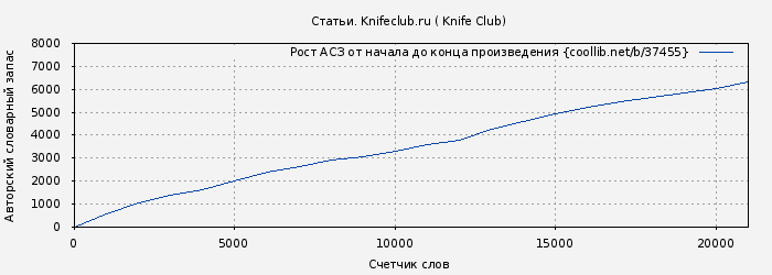 Рост АСЗ книги № 37455: Статьи. Knifeclub.ru ( Knife Club)