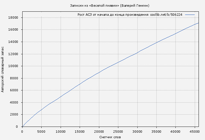 Рост АСЗ книги № 506224: Записки из «Веселой пиявки» (Валерий Генкин)