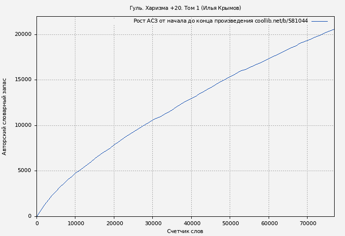 Рост АСЗ книги № 581044: Гуль. Харизма +20. Том 1 (Илья Крымов)