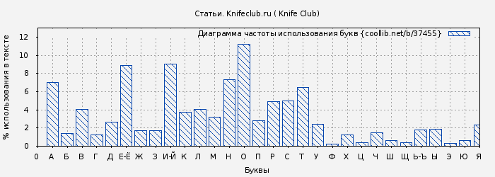 Диаграма использования букв книги № 37455: Статьи. Knifeclub.ru ( Knife Club)
