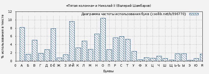 Диаграма использования букв книги № 396770: «Пятая колонна» и Николай II (Валерий Шамбаров)