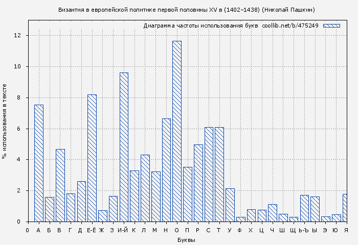 Диаграма использования букв книги № 475249: Византия в европейской политике первой половины XV в (1402–1438) (Николай Пашкин)