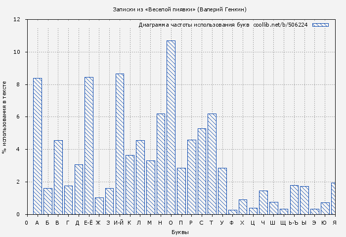 Диаграма использования букв книги № 506224: Записки из «Веселой пиявки» (Валерий Генкин)