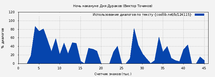 Использование диалогов по тексту книги № 124115: Ночь накануне Дня Дураков (Виктор Точинов)