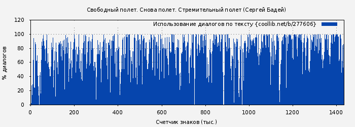 Использование диалогов по тексту книги № 277606: Свободный полет. Снова полет. Стремительный полет (Сергей Бадей)