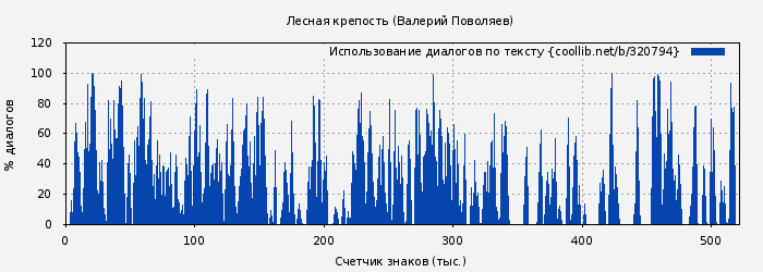 Использование диалогов по тексту книги № 320794: Лесная крепость (Валерий Поволяев)