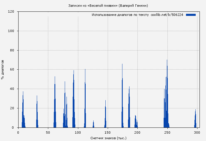 Использование диалогов по тексту книги № 506224: Записки из «Веселой пиявки» (Валерий Генкин)