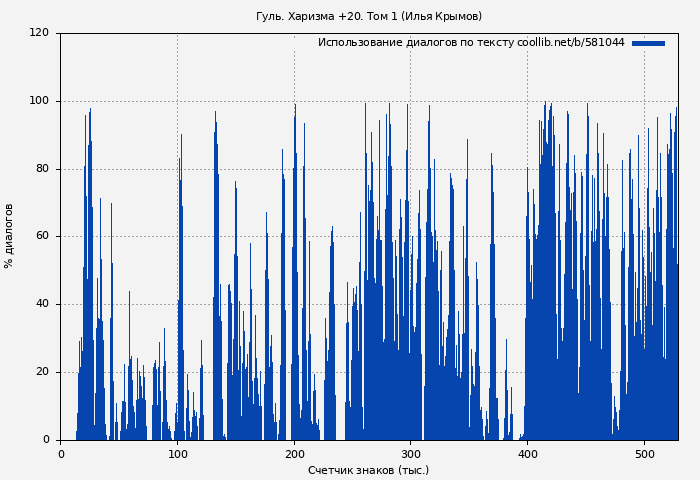 Использование диалогов по тексту книги № 581044: Гуль. Харизма +20. Том 1 (Илья Крымов)