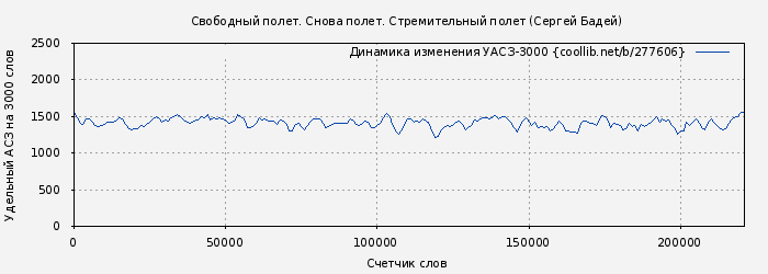 Удельный АСЗ-3000 книги № 277606: Свободный полет. Снова полет. Стремительный полет (Сергей Бадей)