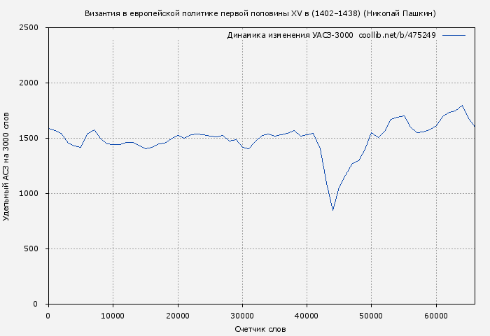 Удельный АСЗ-3000 книги № 475249: Византия в европейской политике первой половины XV в (1402–1438) (Николай Пашкин)