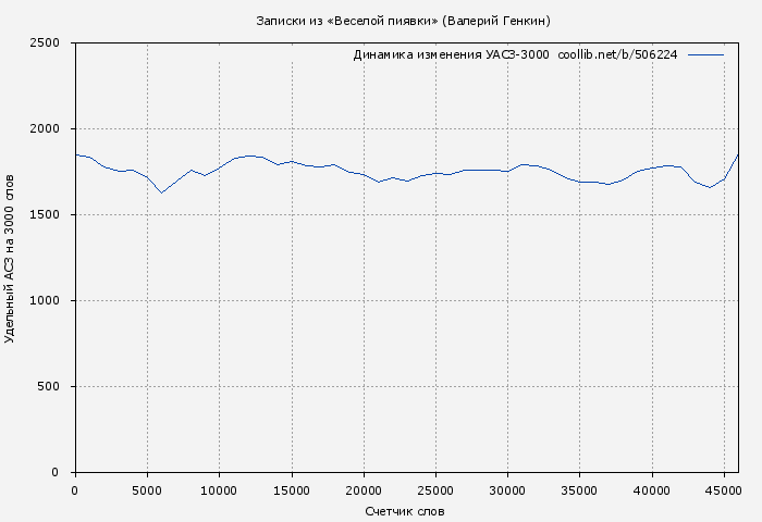 Удельный АСЗ-3000 книги № 506224: Записки из «Веселой пиявки» (Валерий Генкин)