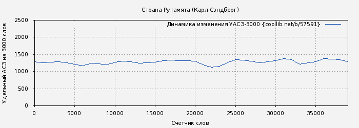Удельный АСЗ-3000 книги № 57591: Страна Рутамята (Карл Сэндберг)