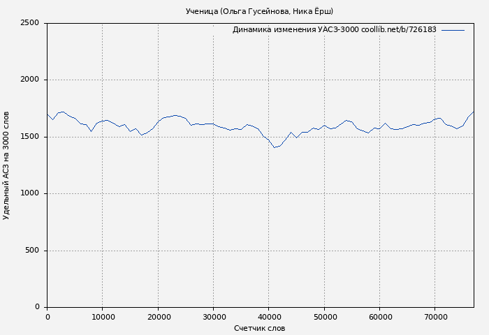 Удельный АСЗ-3000 книги № 726183: Ученица (Ольга Гусейнова)