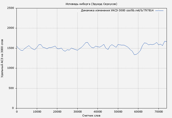 Удельный АСЗ-3000 книги № 797814: Исповедь киборга (Эдуард Сероусов)