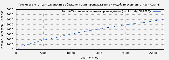 Рост АСЗ книги № 399613: Теория всего. От сингулярности до бесконечности: происхождение и судьба Вселенной (Стивен Хокинг)
