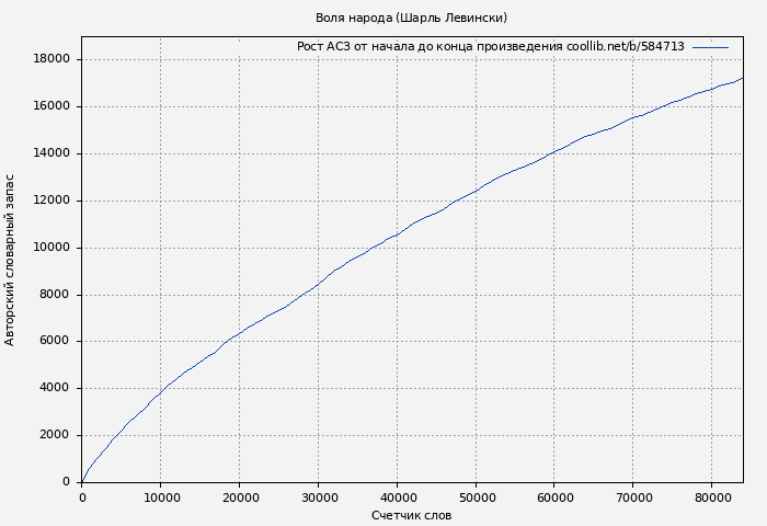 Рост АСЗ книги № 584713: Воля народа (Шарль Левински)
