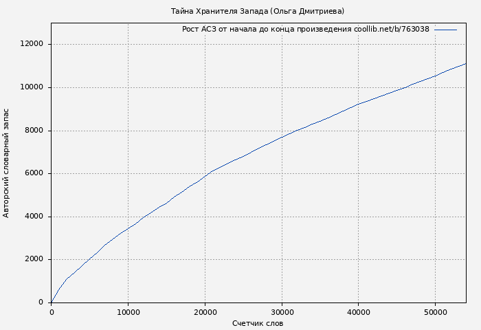 Рост АСЗ книги № 763038: Тайна Хранителя Запада (Ольга Дмитриева)