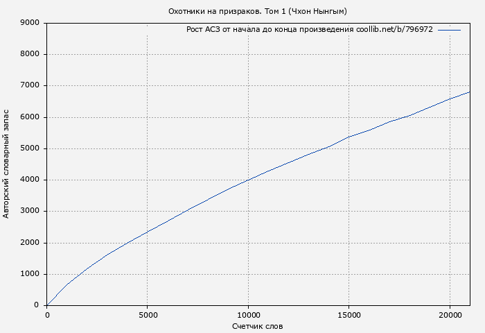 Рост АСЗ книги № 796972: Охотники на призраков. Том 1 (Чхон Нынгым)