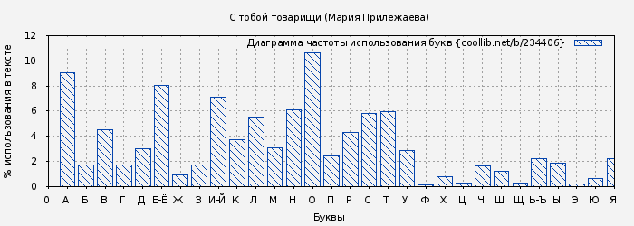 Диаграма использования букв книги № 234406: С тобой товарищи (Мария Прилежаева)