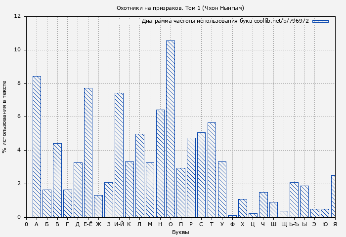 Диаграма использования букв книги № 796972: Охотники на призраков. Том 1 (Чхон Нынгым)