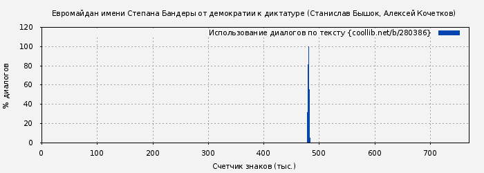 Использование диалогов по тексту книги № 280386: Евромайдан имени Степана Бандеры от демократии к диктатуре (Станислав Бышок)