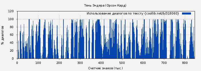 Использование диалогов по тексту книги № 318060: Тень Эндера (Орсон Кард)