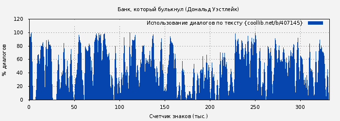 Использование диалогов по тексту книги № 407145: Банк, который булькнул (Дональд Уэстлейк)