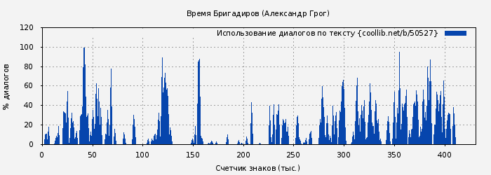 Использование диалогов по тексту книги № 50527: Время Бригадиров (Александр Грог)