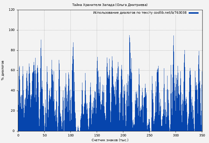Использование диалогов по тексту книги № 763038: Тайна Хранителя Запада (Ольга Дмитриева)