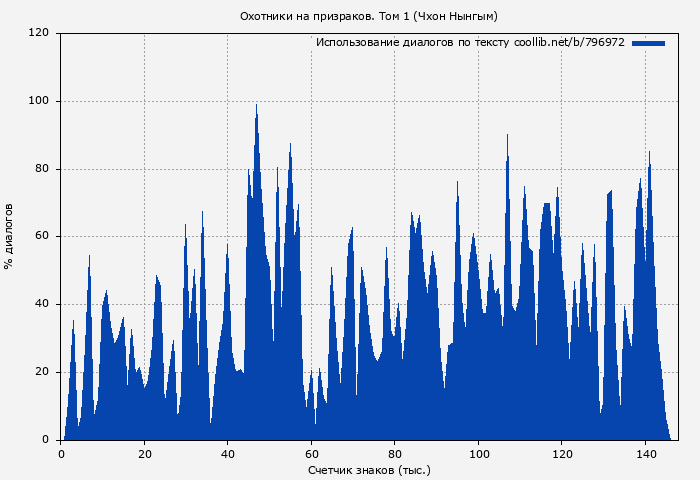 Использование диалогов по тексту книги № 796972: Охотники на призраков. Том 1 (Чхон Нынгым)