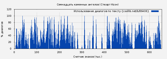 Использование диалогов по тексту книги № 86406: Семнадцать каменных ангелов (Стюарт Коэн)