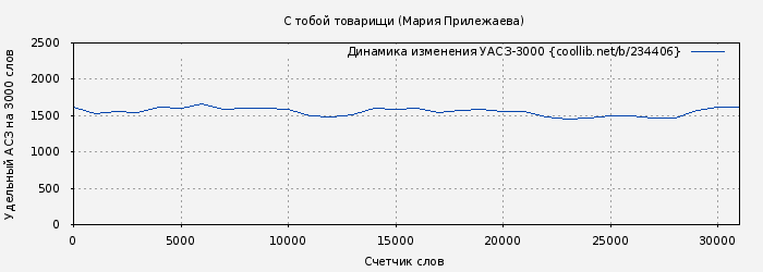Удельный АСЗ-3000 книги № 234406: С тобой товарищи (Мария Прилежаева)