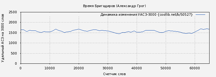 Удельный АСЗ-3000 книги № 50527: Время Бригадиров (Александр Грог)