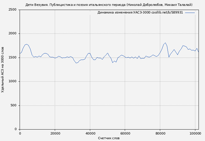 Удельный АСЗ-3000 книги № 589931: Дети Везувия. Публицистика и поэзия итальянского периода (Николай Добролюбов)