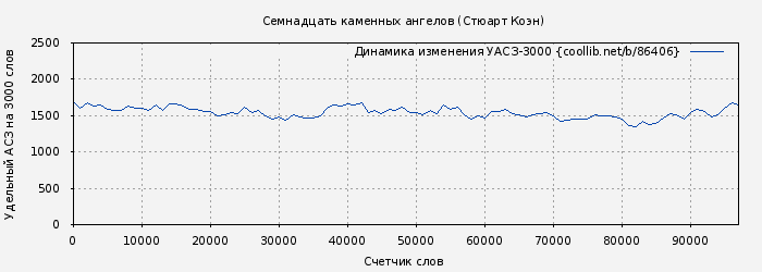 Удельный АСЗ-3000 книги № 86406: Семнадцать каменных ангелов (Стюарт Коэн)